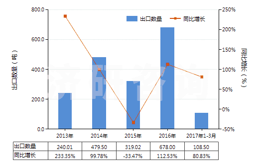 2013-2017年3月中國3,4-二氯三氟甲苯(HS29039920)出口量及增速統(tǒng)計